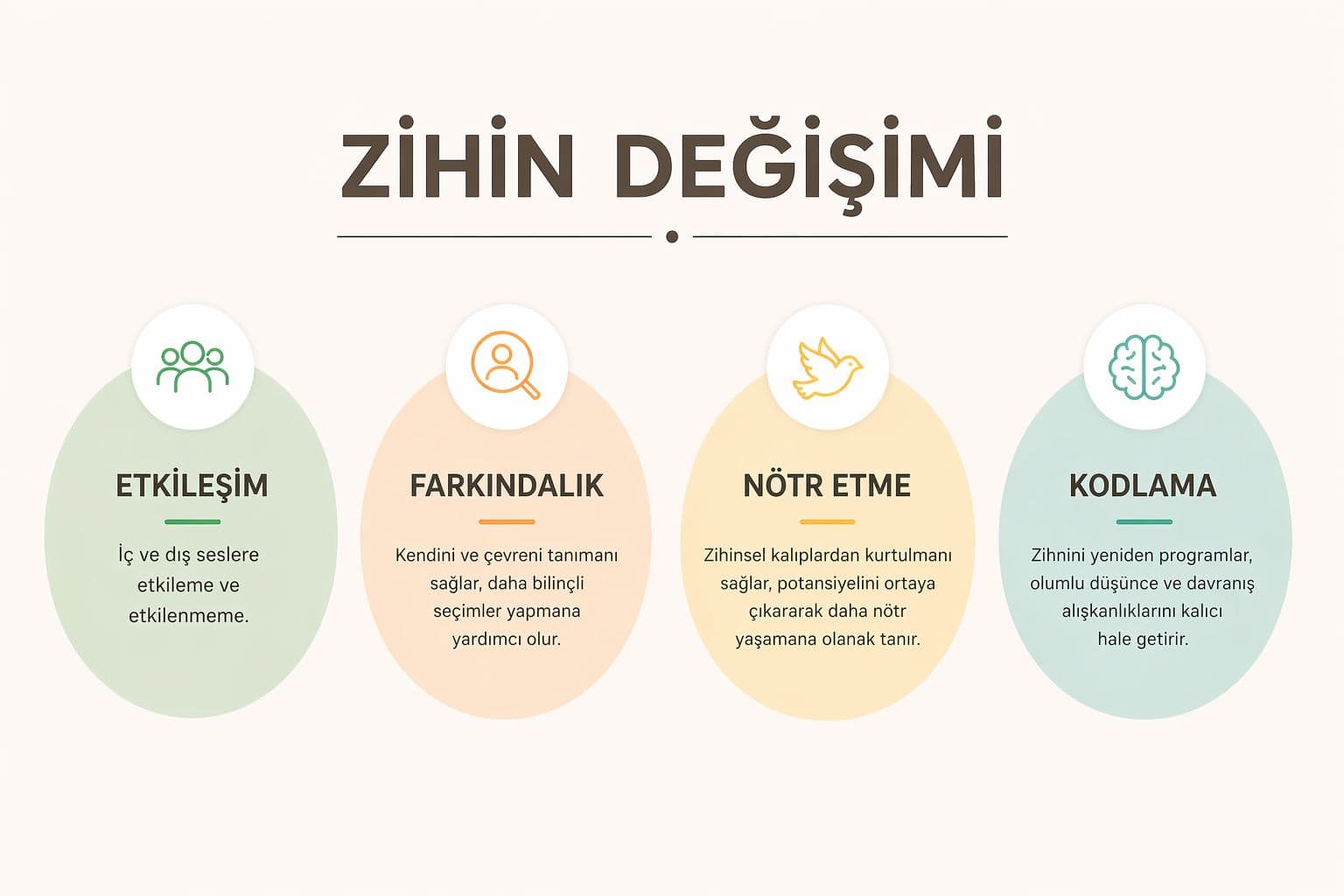 Zihin değişimi: etkileşim, farkındalık, nötr etme ve kodlama